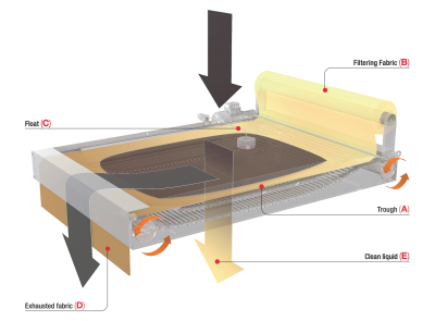 Flat bed coolant filter - филтърна система за охлаждаща течност